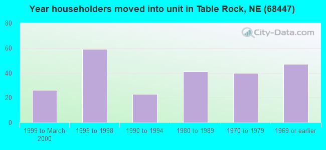 Year householders moved into unit in Table Rock, NE (68447) 