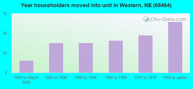 Year householders moved into unit in Western, NE (68464) 