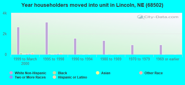 Year householders moved into unit in Lincoln, NE (68502) 