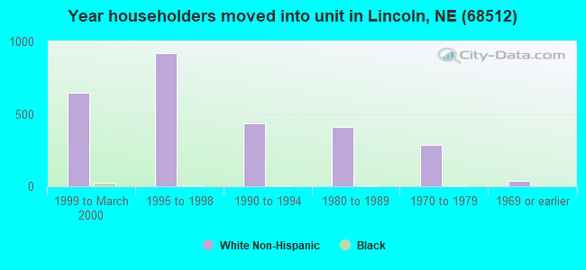 Year householders moved into unit in Lincoln, NE (68512) 