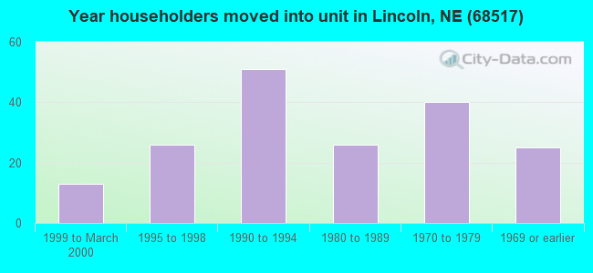 Year householders moved into unit in Lincoln, NE (68517) 