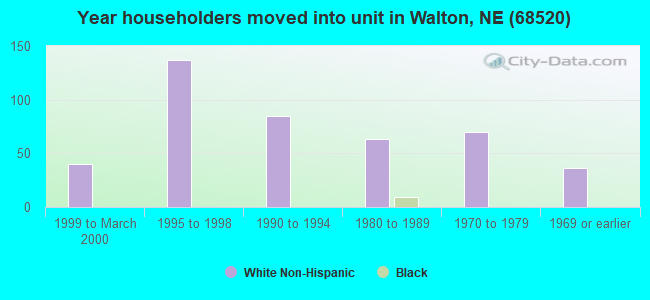 Year householders moved into unit in Walton, NE (68520) 