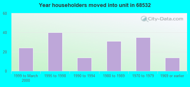 Year householders moved into unit in 68532 