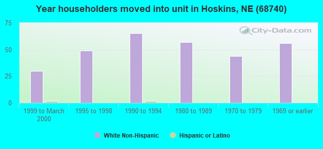 Year householders moved into unit in Hoskins, NE (68740) 
