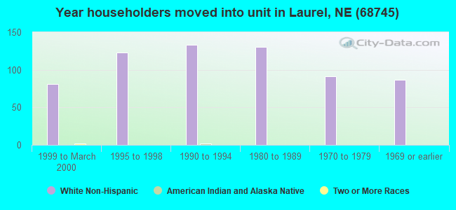 Year householders moved into unit in Laurel, NE (68745) 
