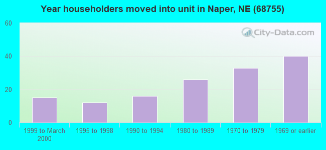 Year householders moved into unit in Naper, NE (68755) 