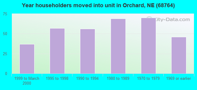 Year householders moved into unit in Orchard, NE (68764) 