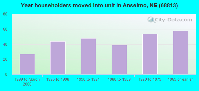 Year householders moved into unit in Anselmo, NE (68813) 