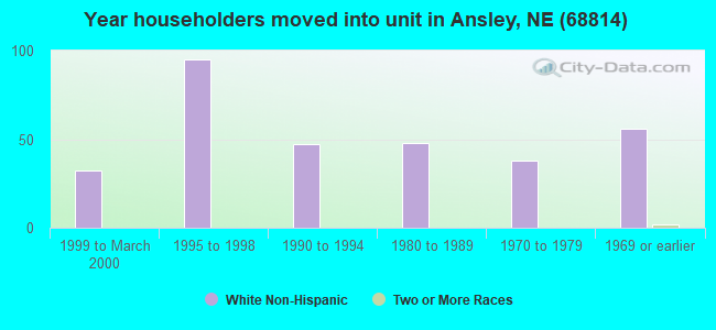 Year householders moved into unit in Ansley, NE (68814) 