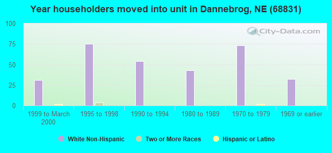 Year householders moved into unit in Dannebrog, NE (68831) 