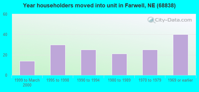 Year householders moved into unit in Farwell, NE (68838) 