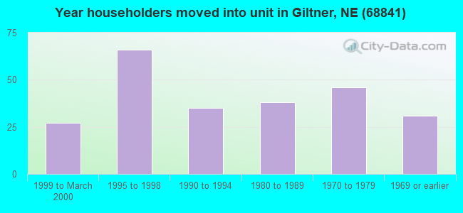 Year householders moved into unit in Giltner, NE (68841) 
