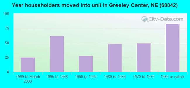 Year householders moved into unit in Greeley Center, NE (68842) 