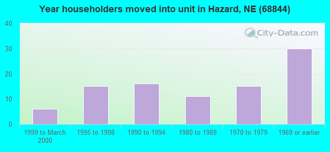 Year householders moved into unit in Hazard, NE (68844) 