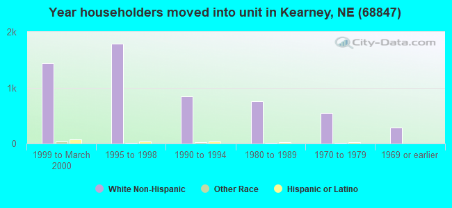Year householders moved into unit in Kearney, NE (68847) 