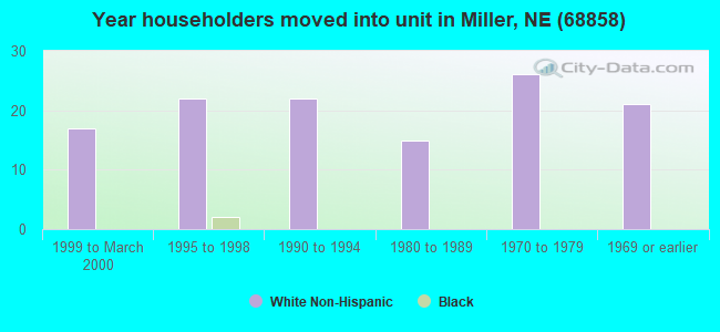 Year householders moved into unit in Miller, NE (68858) 