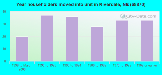 Year householders moved into unit in Riverdale, NE (68870) 