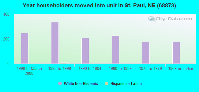 Year householders moved into unit in St. Paul, NE (68873) 
