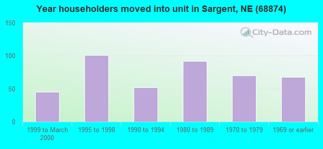 Year householders moved into unit in Sargent, NE (68874) 