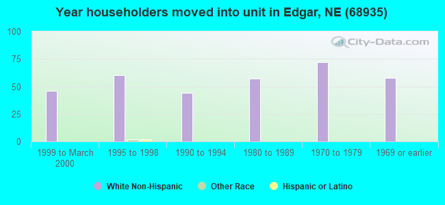 Year householders moved into unit in Edgar, NE (68935) 
