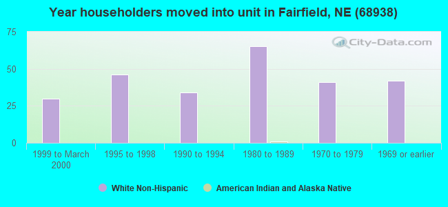 Year householders moved into unit in Fairfield, NE (68938) 
