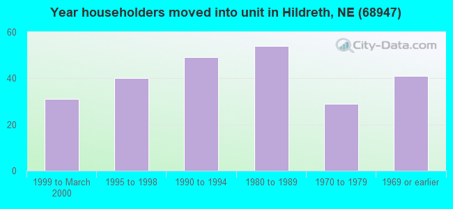 Year householders moved into unit in Hildreth, NE (68947) 