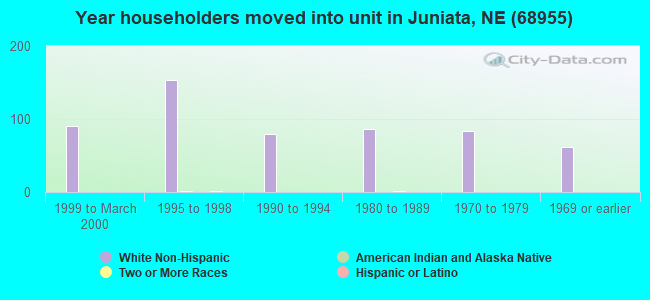 Year householders moved into unit in Juniata, NE (68955) 