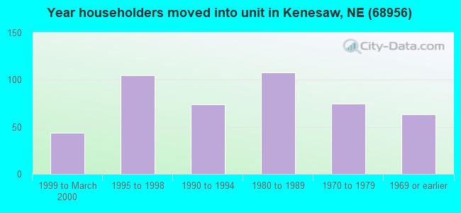 Year householders moved into unit in Kenesaw, NE (68956) 