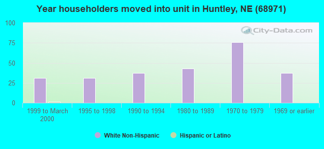 Year householders moved into unit in Huntley, NE (68971) 