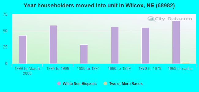 Year householders moved into unit in Wilcox, NE (68982) 
