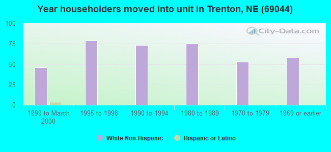 Year householders moved into unit in Trenton, NE (69044) 