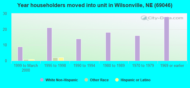Year householders moved into unit in Wilsonville, NE (69046) 