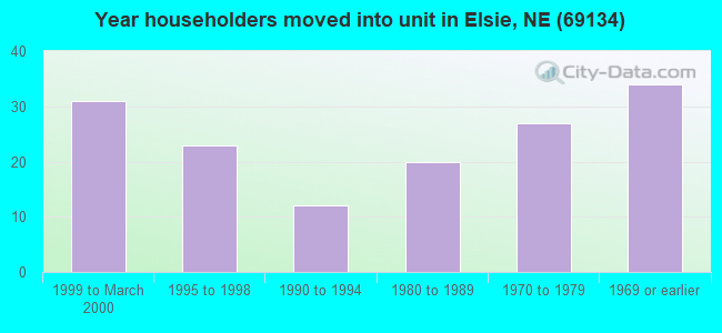 Year householders moved into unit in Elsie, NE (69134) 