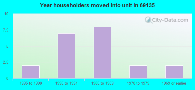 Year householders moved into unit in 69135 