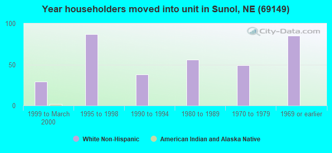 Year householders moved into unit in Sunol, NE (69149) 