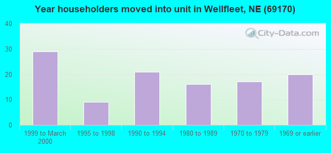 Year householders moved into unit in Wellfleet, NE (69170) 
