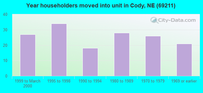 Year householders moved into unit in Cody, NE (69211) 