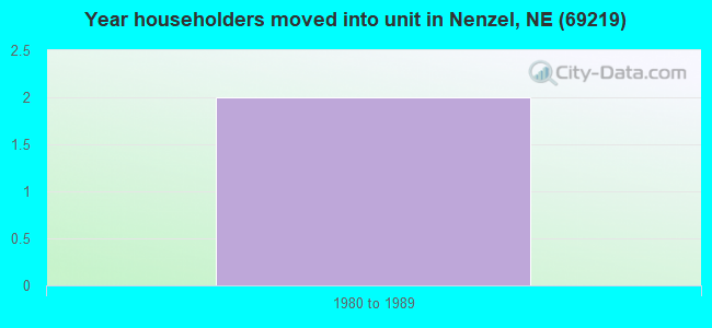 Year householders moved into unit in Nenzel, NE (69219) 