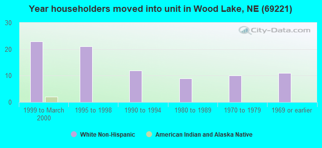 Year householders moved into unit in Wood Lake, NE (69221) 