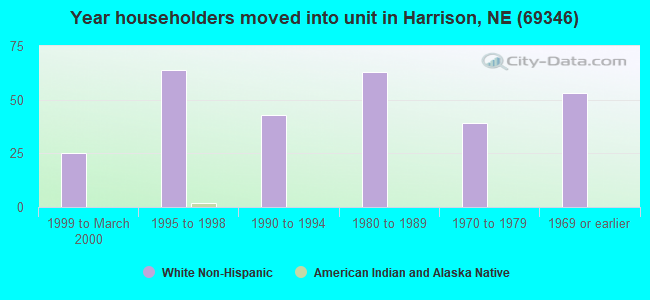 Year householders moved into unit in Harrison, NE (69346) 