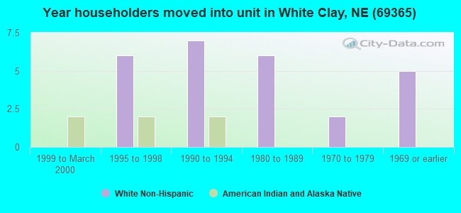 Year householders moved into unit in White Clay, NE (69365) 