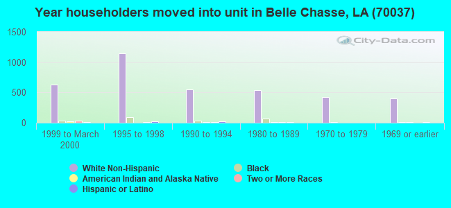 Year householders moved into unit in Belle Chasse, LA (70037) 