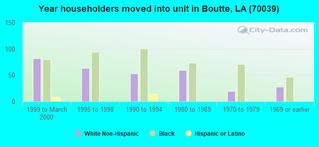 Year householders moved into unit in Boutte, LA (70039) 