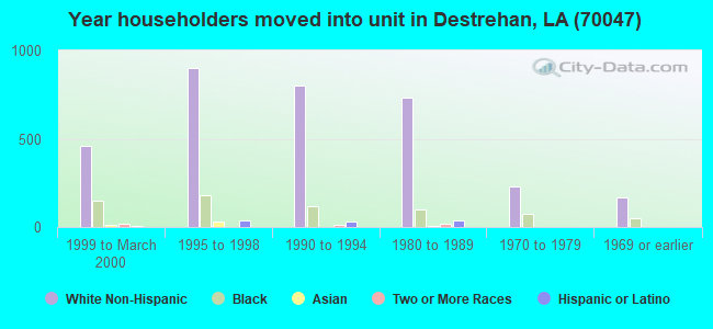Year householders moved into unit in Destrehan, LA (70047) 