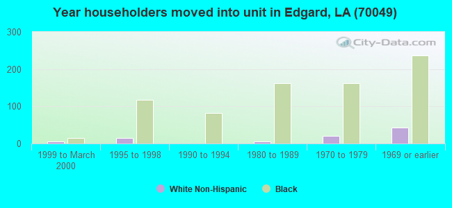 Year householders moved into unit in Edgard, LA (70049) 