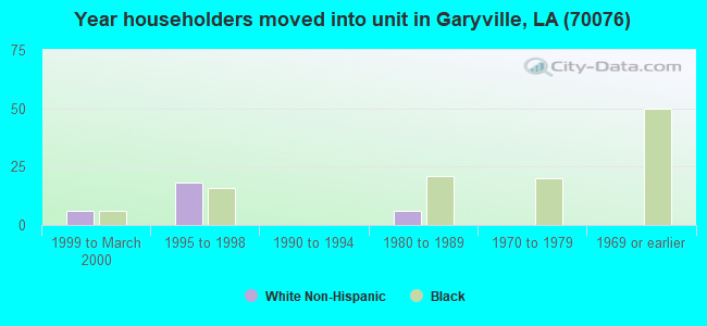 Year householders moved into unit in Garyville, LA (70076) 