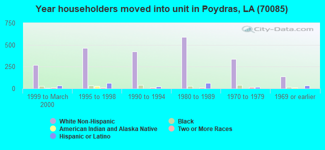 Year householders moved into unit in Poydras, LA (70085) 