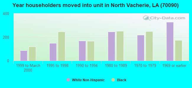Year householders moved into unit in North Vacherie, LA (70090) 