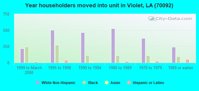 Year householders moved into unit in Violet, LA (70092) 
