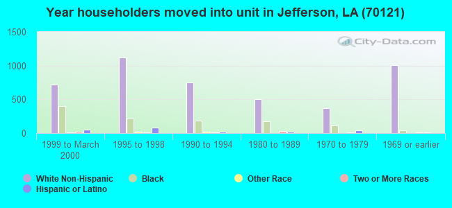 Year householders moved into unit in Jefferson, LA (70121) 